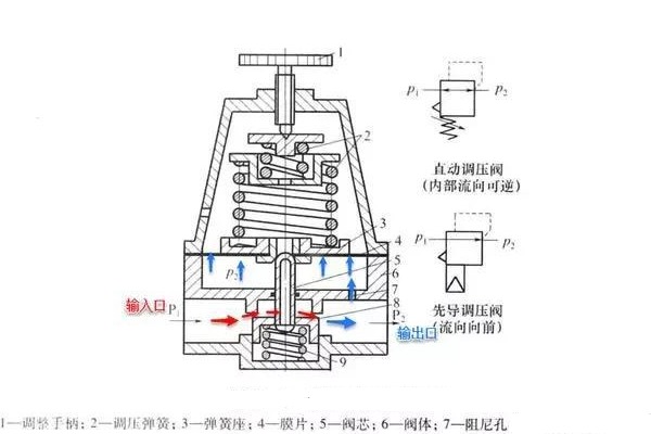 精控調(diào)壓閥的工作原理、技術(shù)特點(diǎn)及行業(yè)應(yīng)用